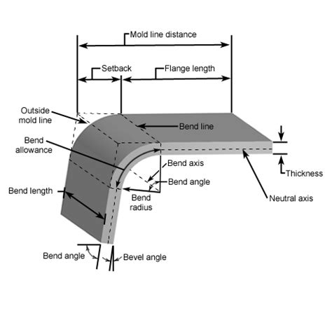 sight line sheet metal|aircraft sheet metal bending.